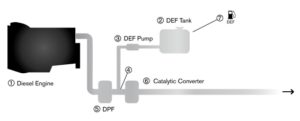 SCR system DEF tank DPF Catalytic converter emissions control